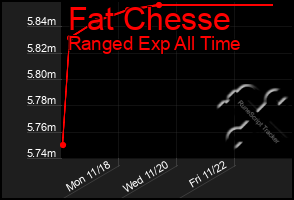 Total Graph of Fat Chesse