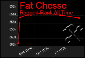 Total Graph of Fat Chesse