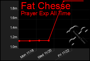 Total Graph of Fat Chesse