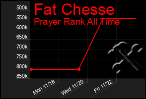 Total Graph of Fat Chesse