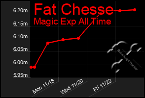 Total Graph of Fat Chesse