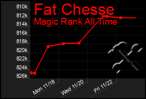 Total Graph of Fat Chesse