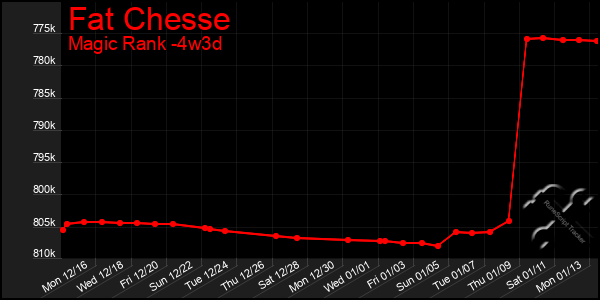 Last 31 Days Graph of Fat Chesse