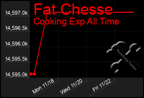 Total Graph of Fat Chesse