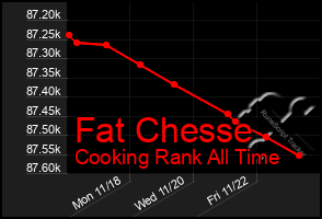 Total Graph of Fat Chesse