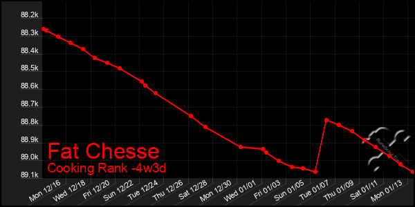 Last 31 Days Graph of Fat Chesse