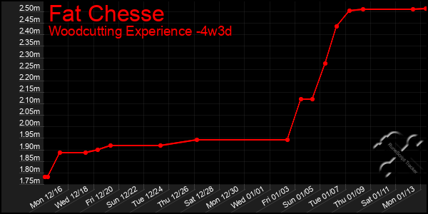 Last 31 Days Graph of Fat Chesse