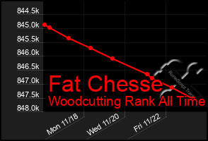 Total Graph of Fat Chesse