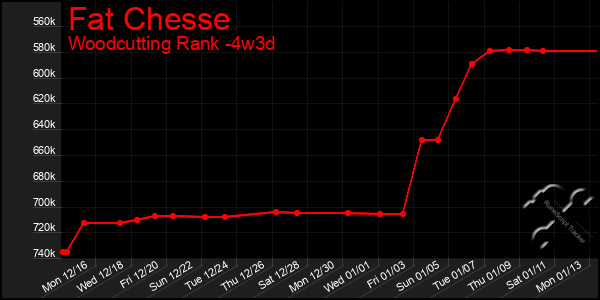 Last 31 Days Graph of Fat Chesse