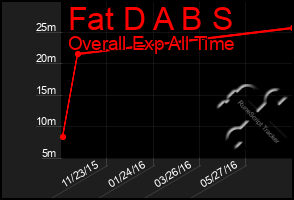 Total Graph of Fat D A B S
