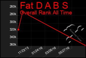 Total Graph of Fat D A B S