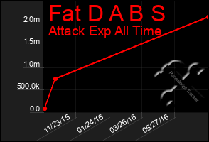 Total Graph of Fat D A B S