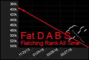 Total Graph of Fat D A B S