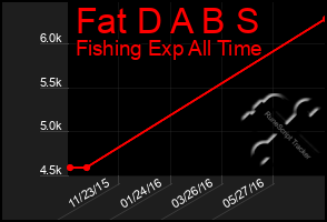 Total Graph of Fat D A B S
