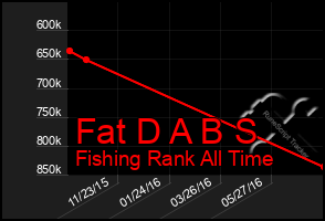 Total Graph of Fat D A B S