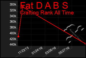 Total Graph of Fat D A B S