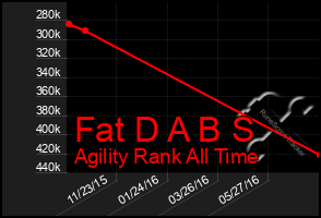 Total Graph of Fat D A B S