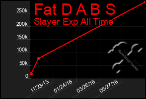 Total Graph of Fat D A B S