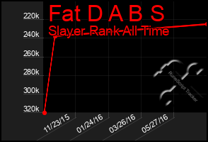 Total Graph of Fat D A B S
