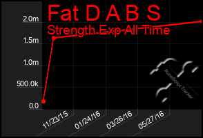 Total Graph of Fat D A B S