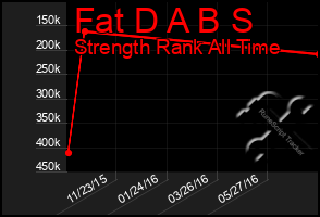 Total Graph of Fat D A B S