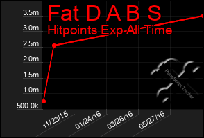 Total Graph of Fat D A B S