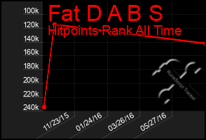 Total Graph of Fat D A B S