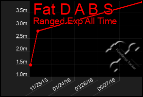 Total Graph of Fat D A B S