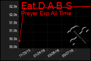 Total Graph of Fat D A B S