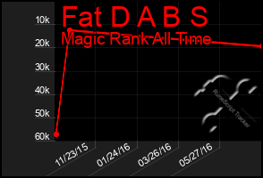 Total Graph of Fat D A B S