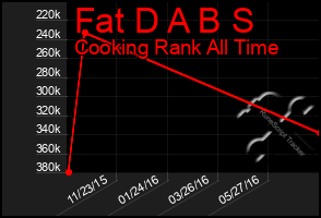 Total Graph of Fat D A B S