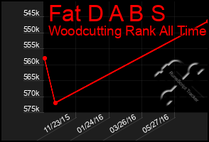 Total Graph of Fat D A B S