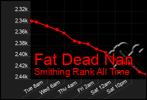 Total Graph of Fat Dead Nan