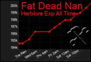 Total Graph of Fat Dead Nan