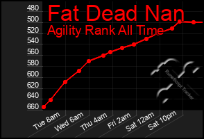 Total Graph of Fat Dead Nan