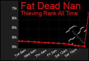 Total Graph of Fat Dead Nan