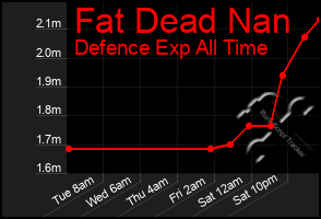 Total Graph of Fat Dead Nan