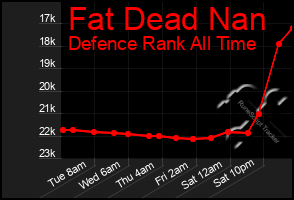 Total Graph of Fat Dead Nan