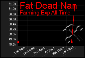 Total Graph of Fat Dead Nan