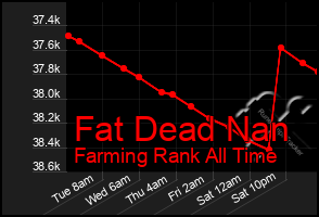 Total Graph of Fat Dead Nan