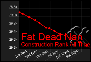 Total Graph of Fat Dead Nan