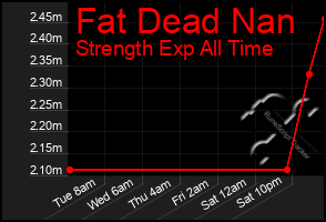 Total Graph of Fat Dead Nan