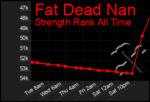 Total Graph of Fat Dead Nan