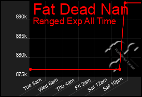 Total Graph of Fat Dead Nan