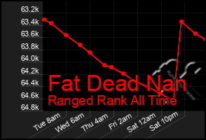 Total Graph of Fat Dead Nan