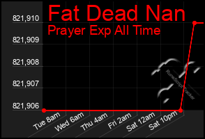 Total Graph of Fat Dead Nan