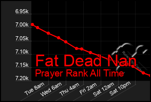 Total Graph of Fat Dead Nan