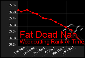 Total Graph of Fat Dead Nan