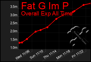 Total Graph of Fat G Im P