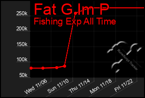 Total Graph of Fat G Im P